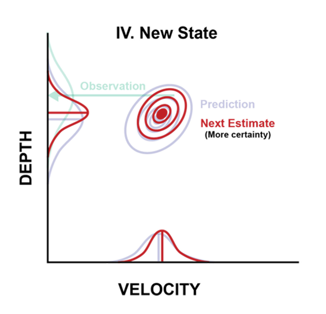 Implementing a Kalman Filter for Better Noise Filtering
